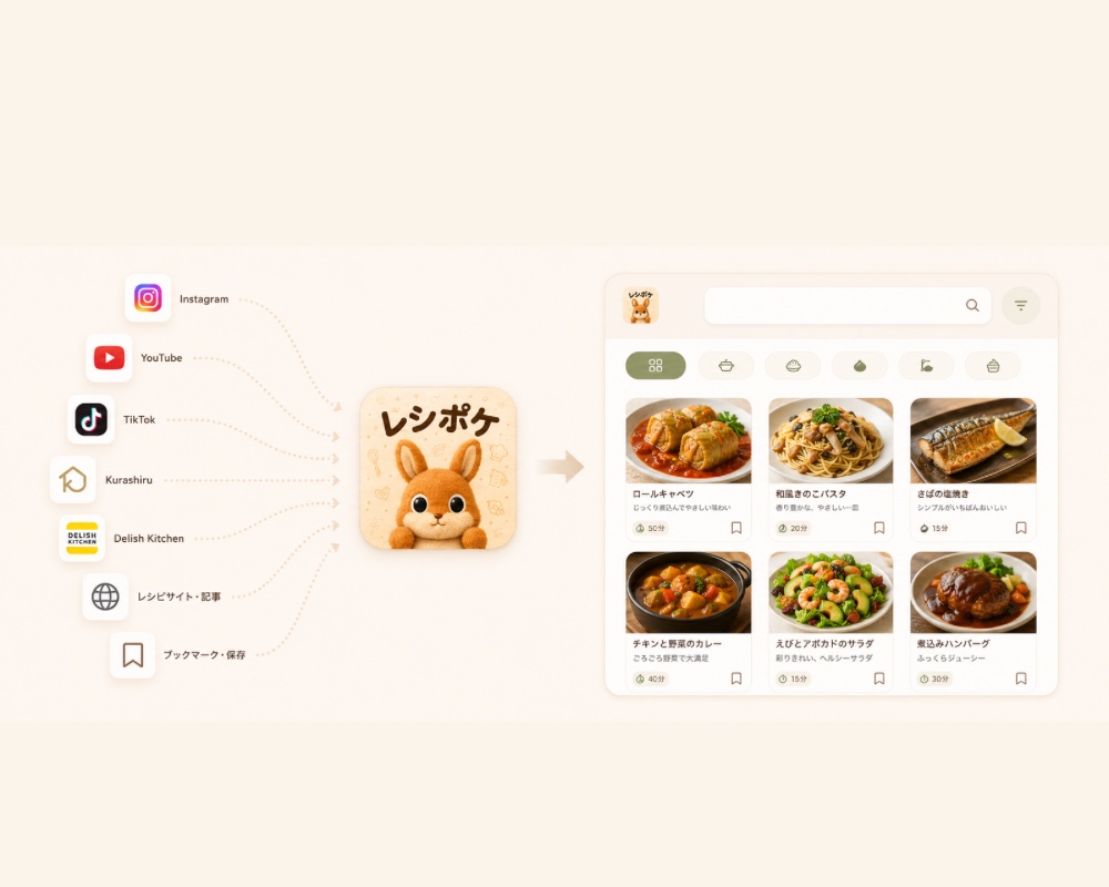 複数のサービスで見つけたレシピをレシポケへまとめる様子